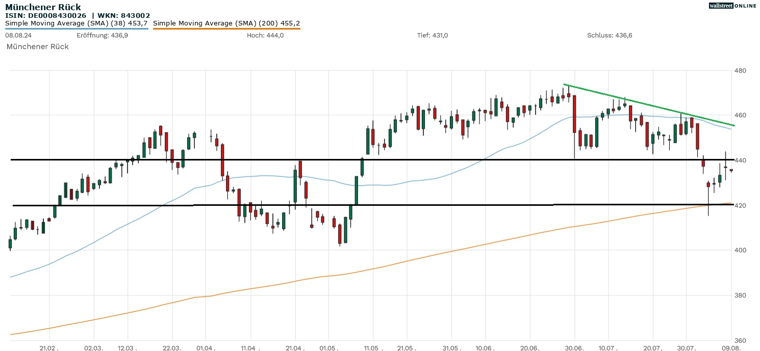 M&uuml;nchener R&uuml;ck Aktie