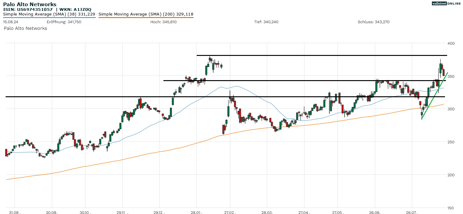 Palo Alto Chartanalyse