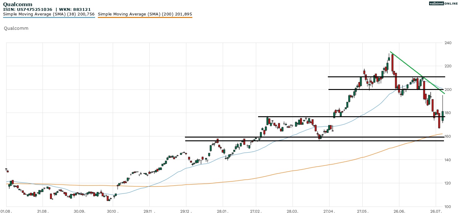 Qualcomm Aktie in der Börsennews Aktienanalyse
