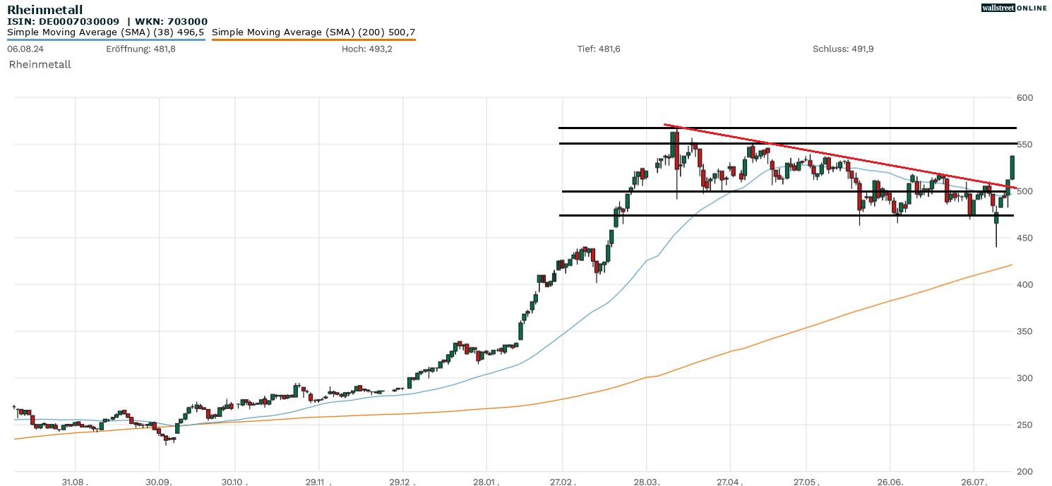 Rheinmetall Aktienanalyse im Chart