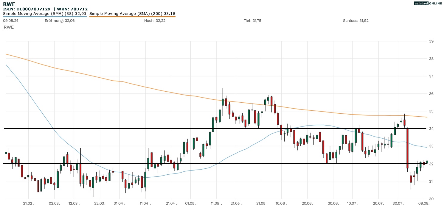RWE Aktie