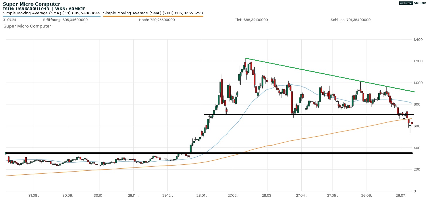 Super Micro Computer Aktienchart in der B&ouml;rsennews Aktienanalyse
