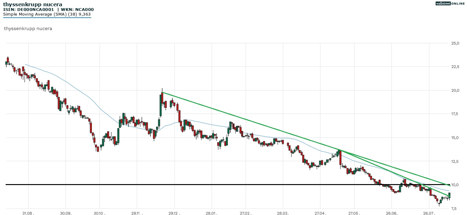 thyssenkrupp nucera Aktienchart