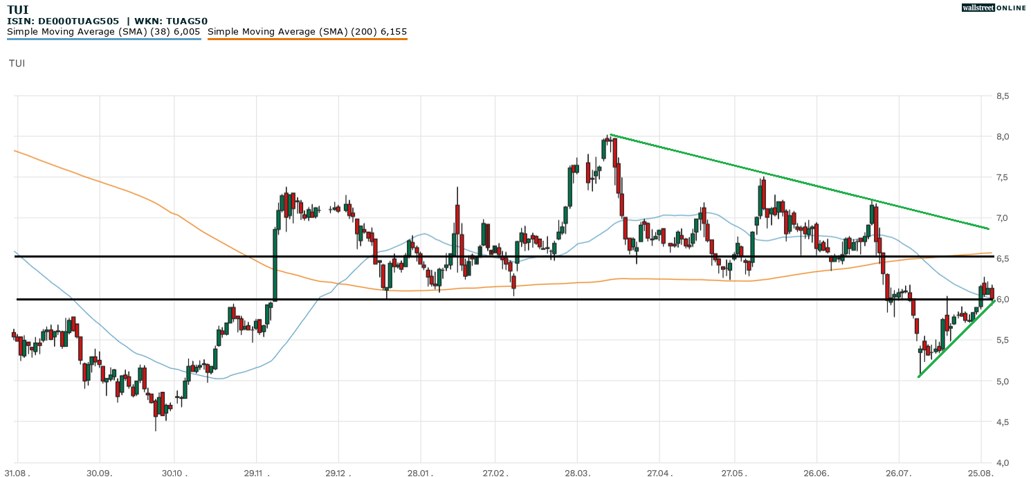 TUI-Aktie in der Analyse