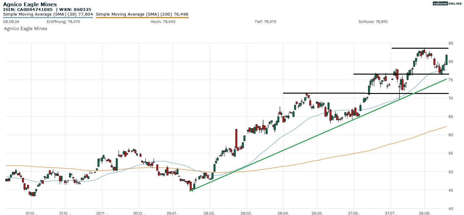 Agnico Eagle Mines Aktienchart
