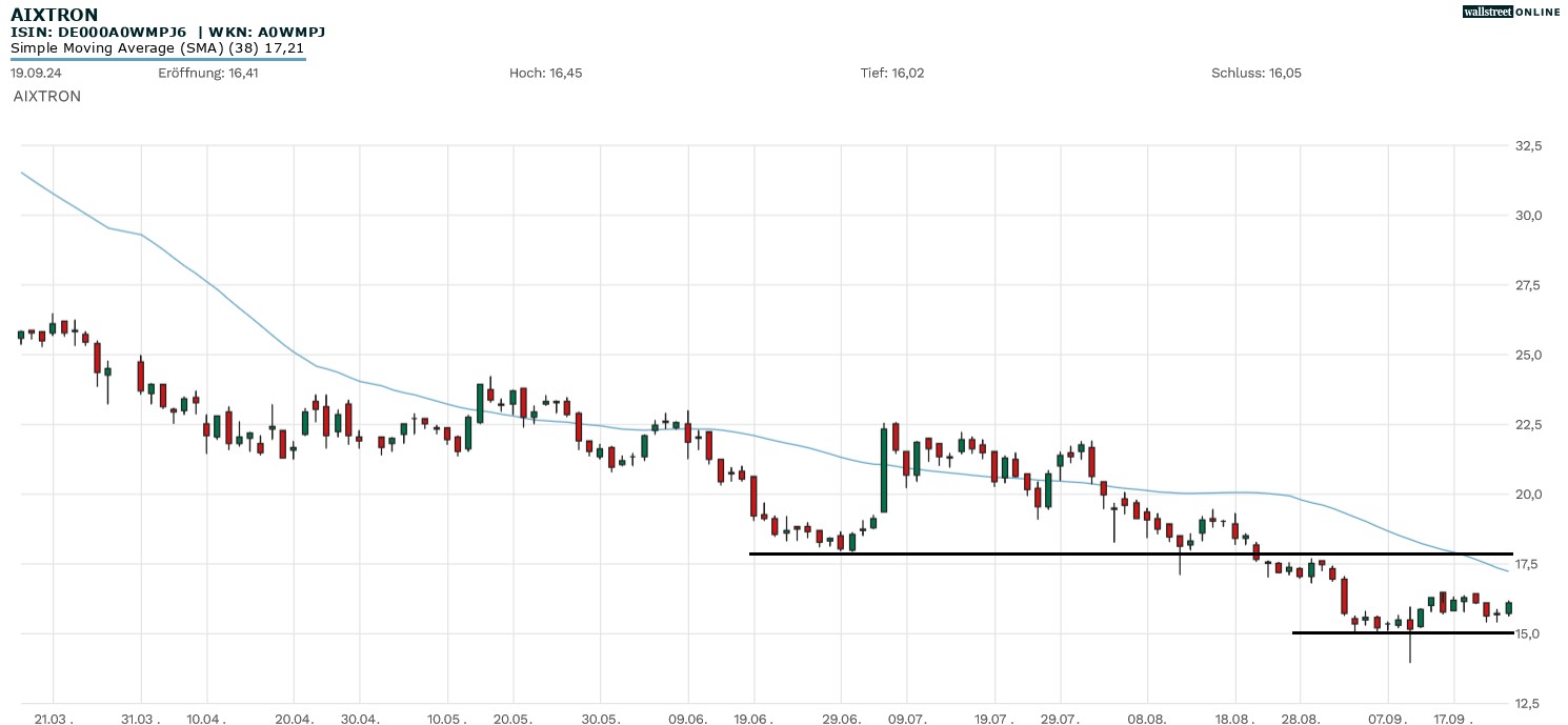 Aixtron Aktie in der kostenlosen B&ouml;rsennews-Aktienanalyse