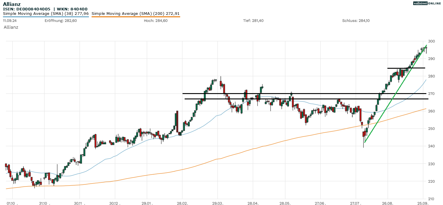 Allianz-Aktie in der Chartanalyse