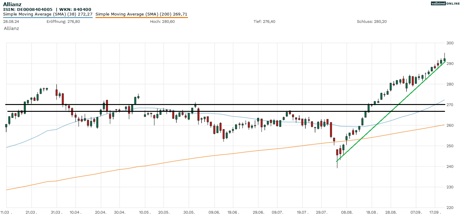 Allianz Chartanalyse zur Aktie