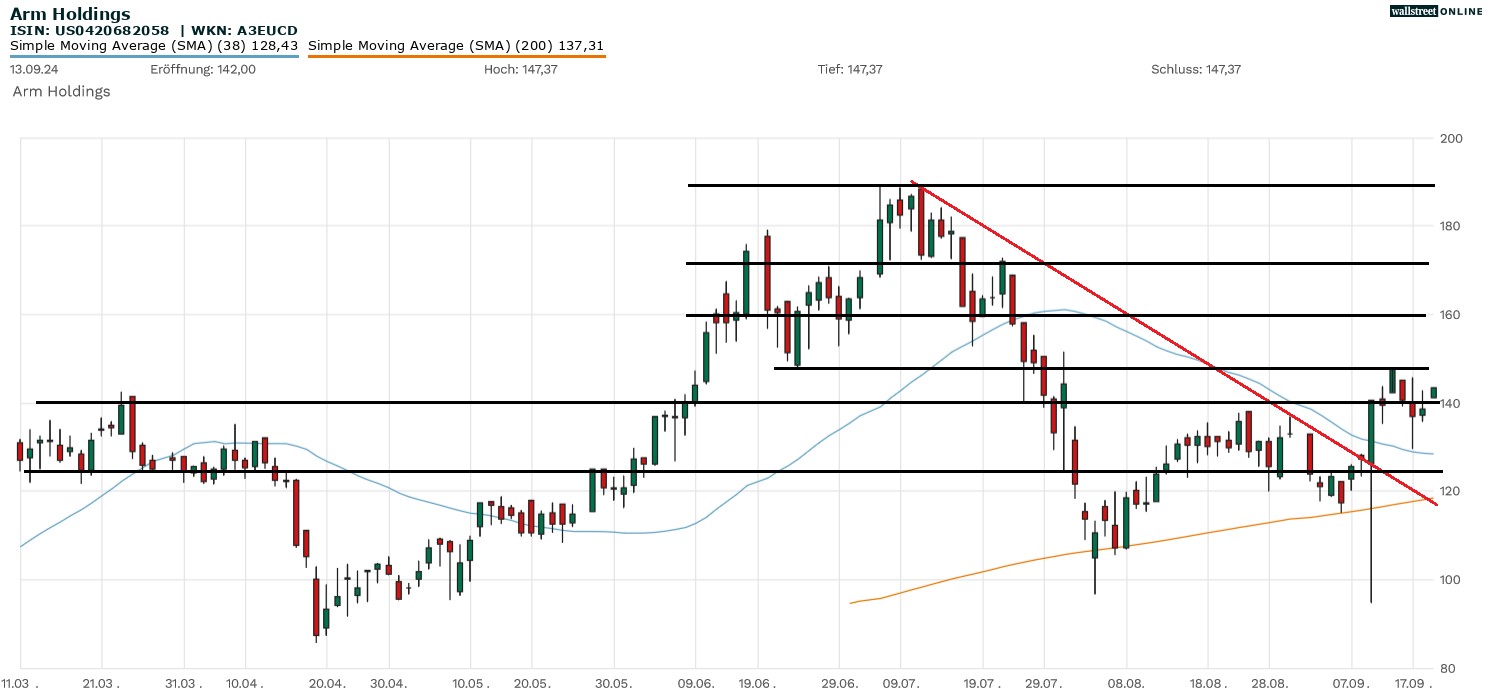 Arm Holdings Aktienchart