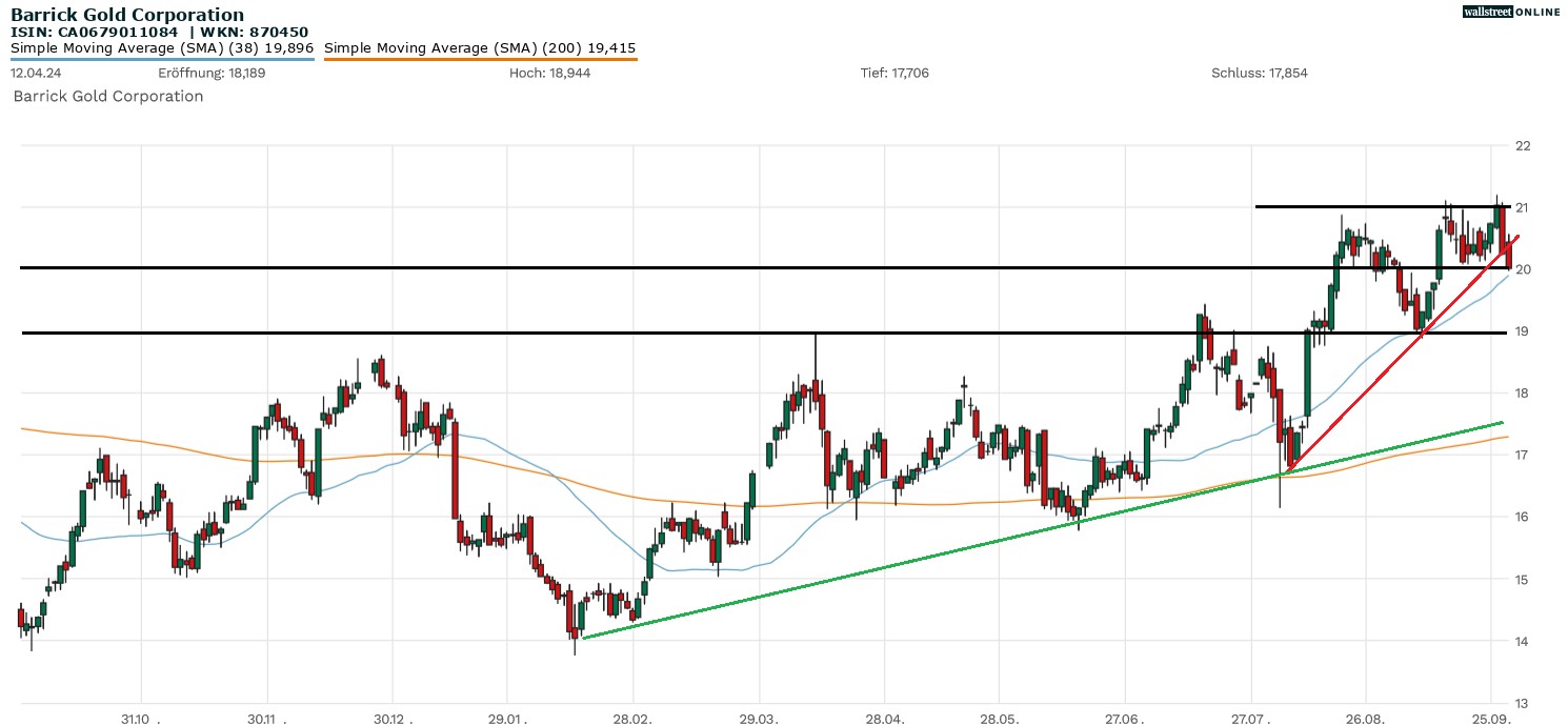 Barrick Gold Aktienchart
