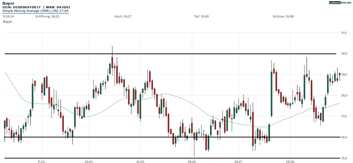 Bayer Aktie in der B&ouml;rsennews Analyse