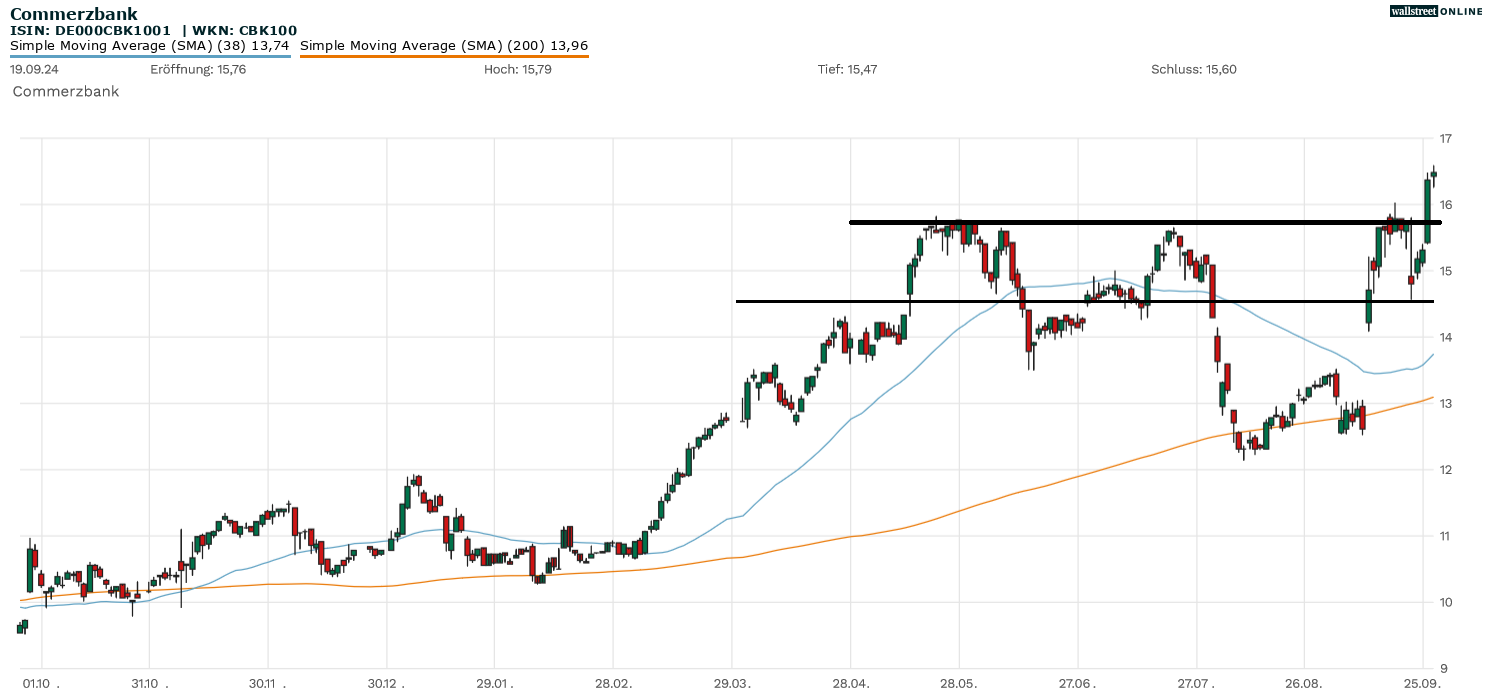 Commerzbank Chartanalyse zur Aktie