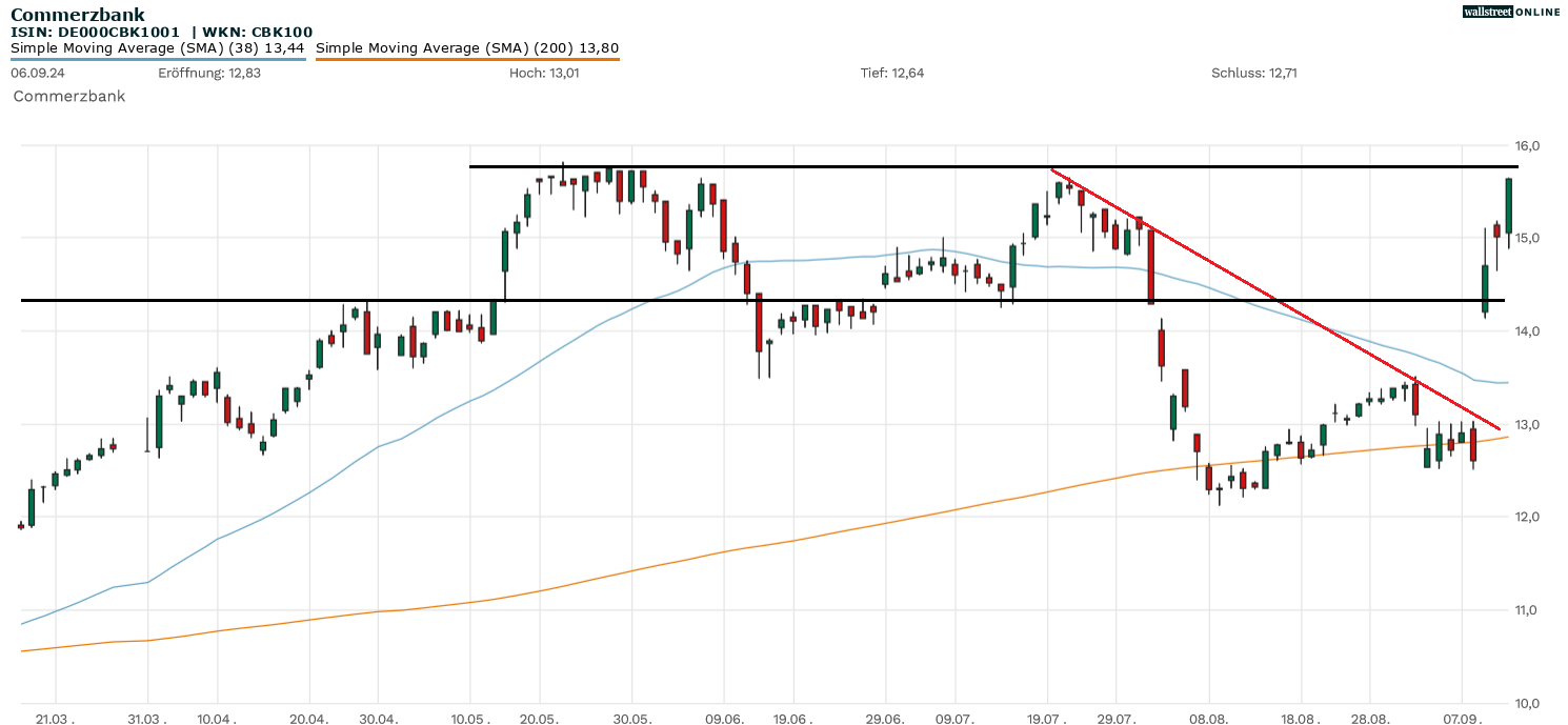 Commerzbank-Aktie in der Chartanalyse