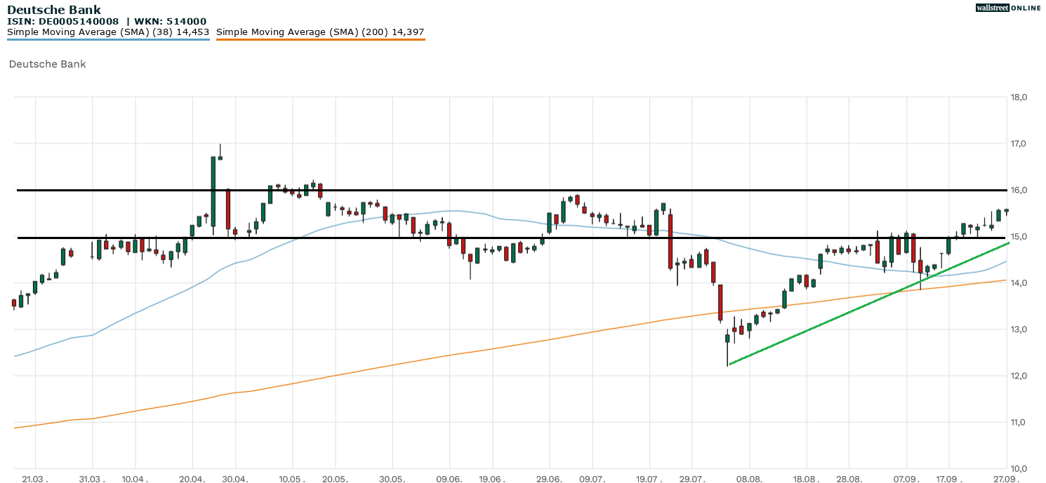 Aktienanalyse zur Deutschen Bank