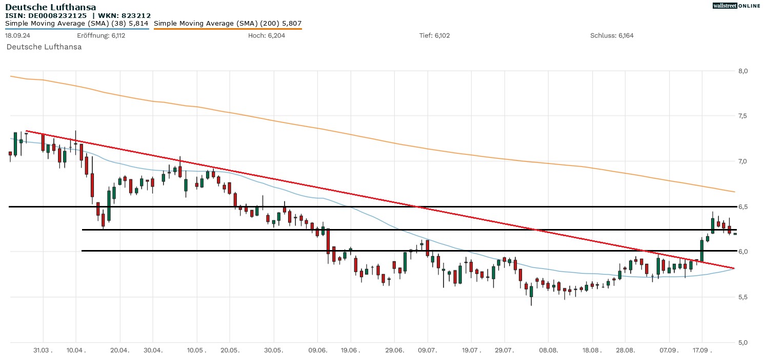 Deutsche Lufthansa Aktie in der B&ouml;rsennews Aktienanaylse
