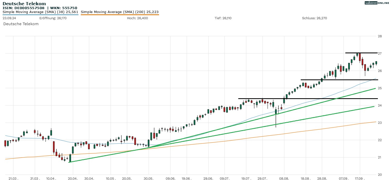 Deutsche Telekom Aktie in der B&ouml;rsennews Aktienanalyse