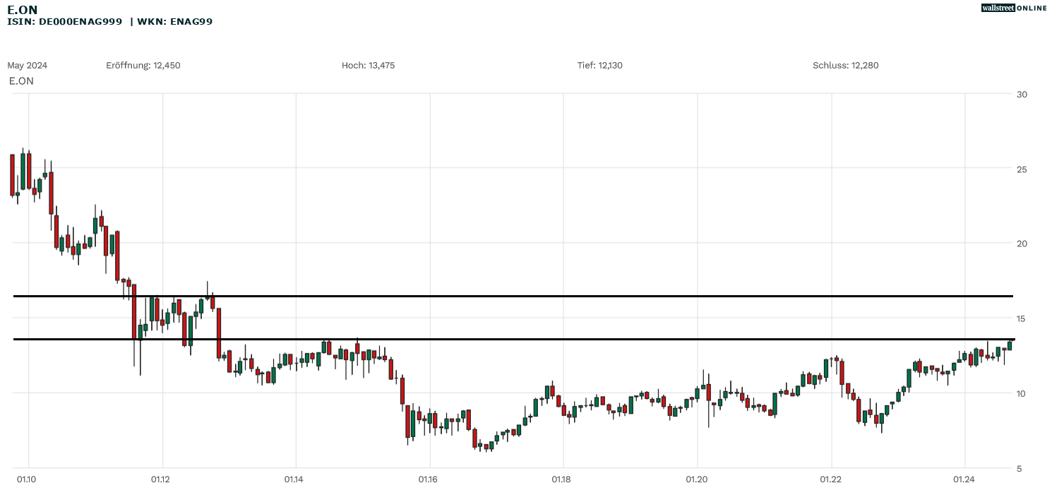 E.On Aktie in der Chartanalyse