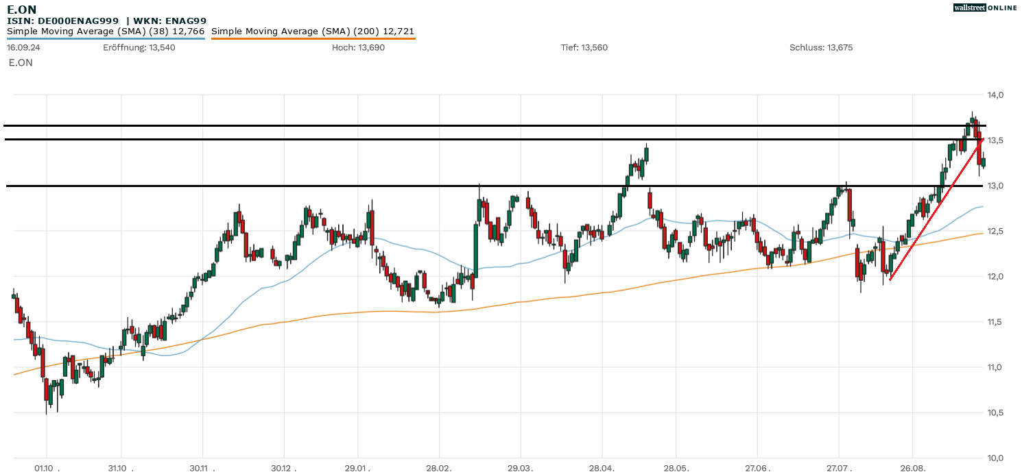 E.On Aktienanalyse im Chart