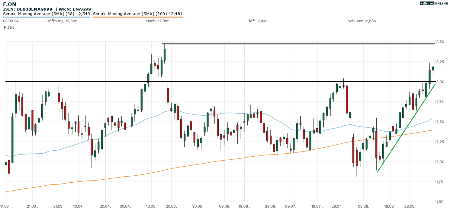 E.On-Akite in der Chartanalyse