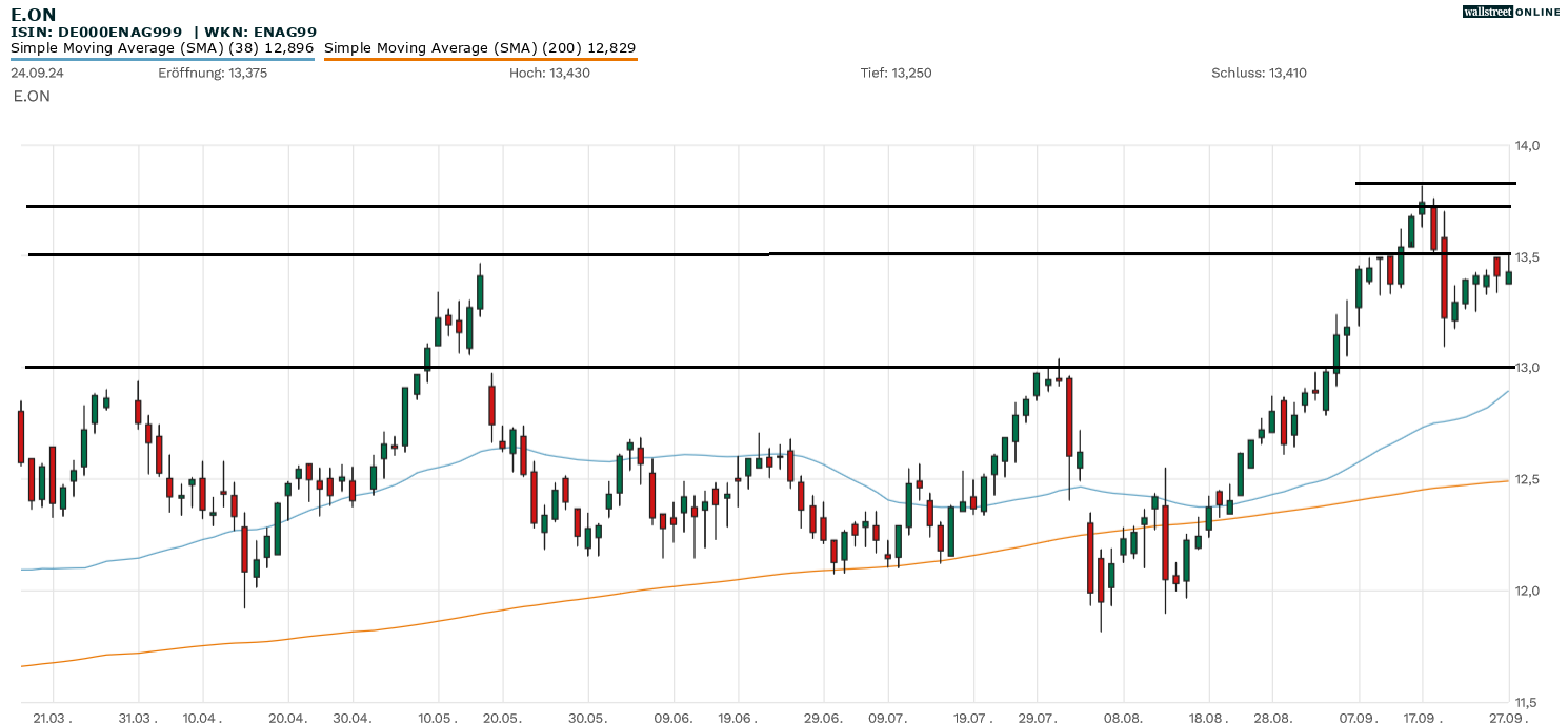E.On Aktie in der Chartanalyse