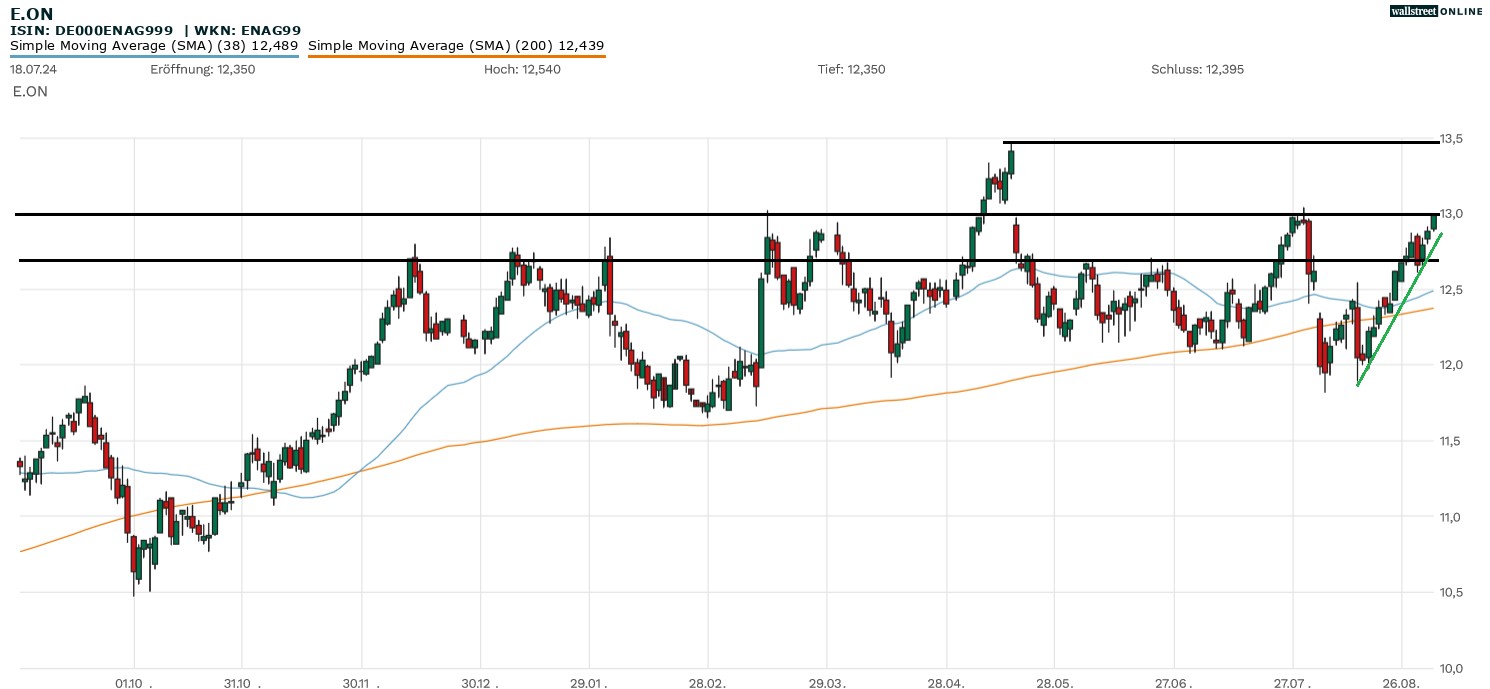 E.ON Aktienchart