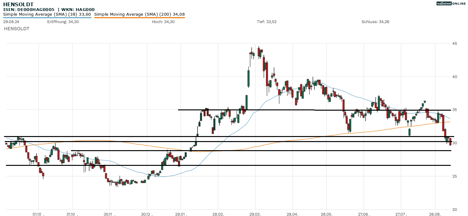 Chartanalyse zur Hensoldt-Aktie
