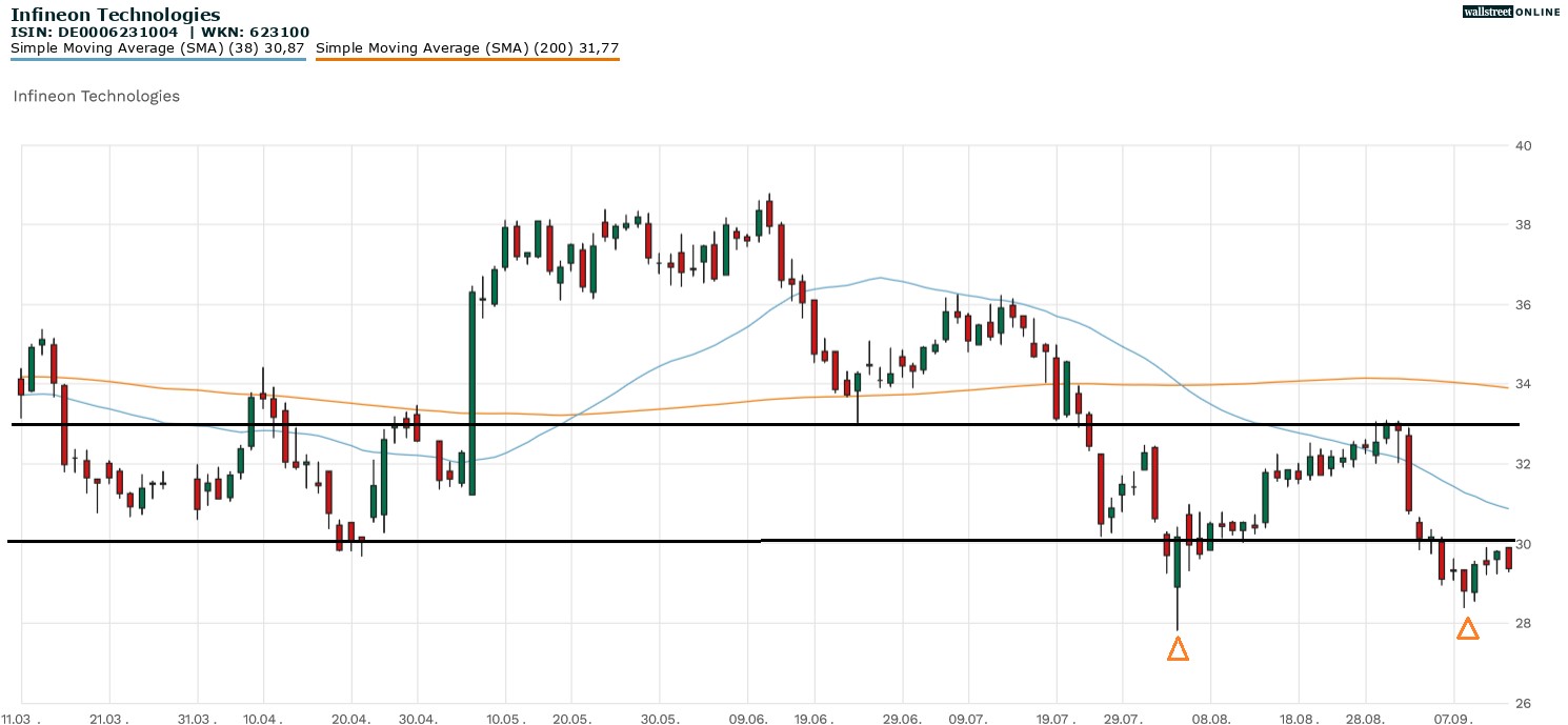 Infineon Aktienchart