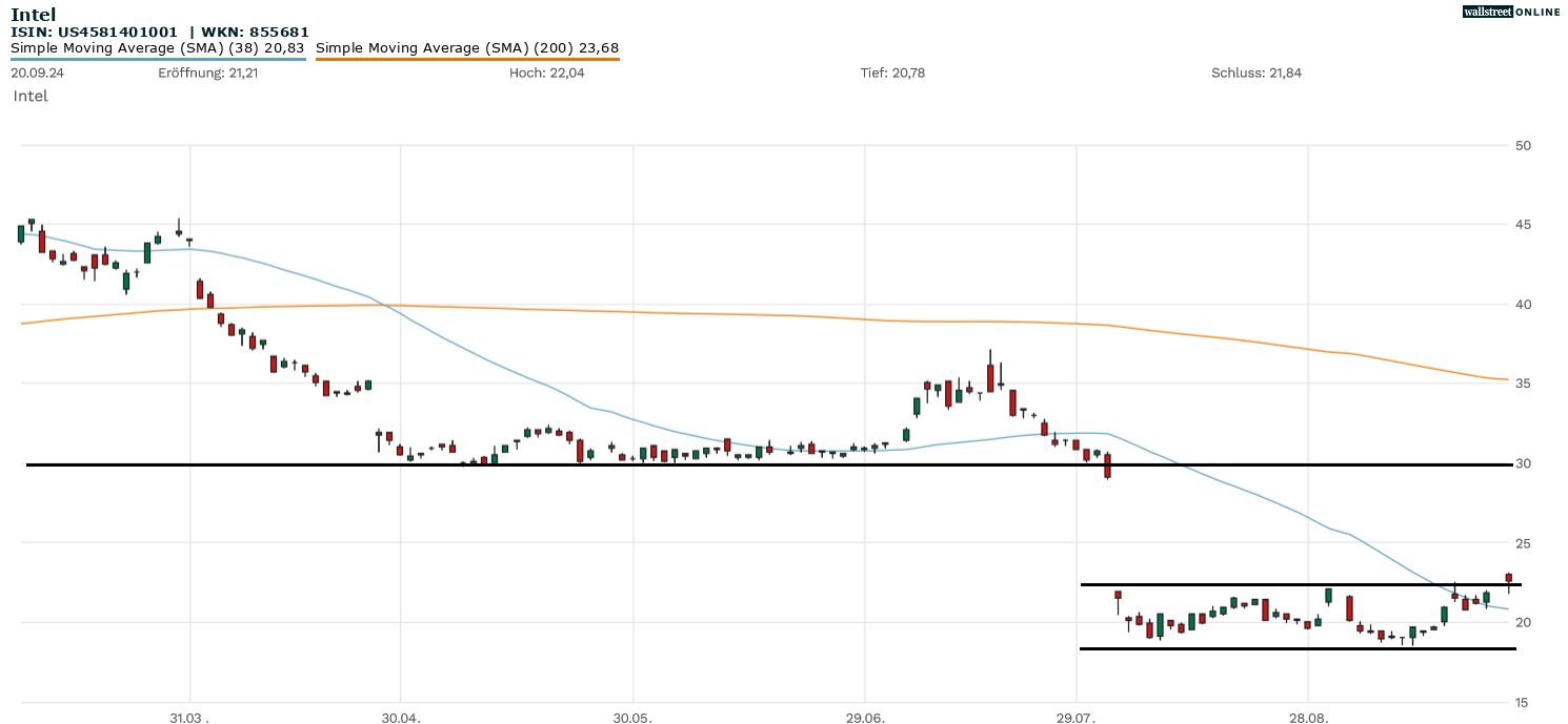 Intel Aktie in der B&ouml;rsennews Aktienanalyse