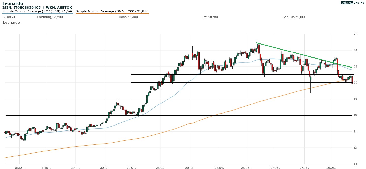 Leonardo Aktienchart