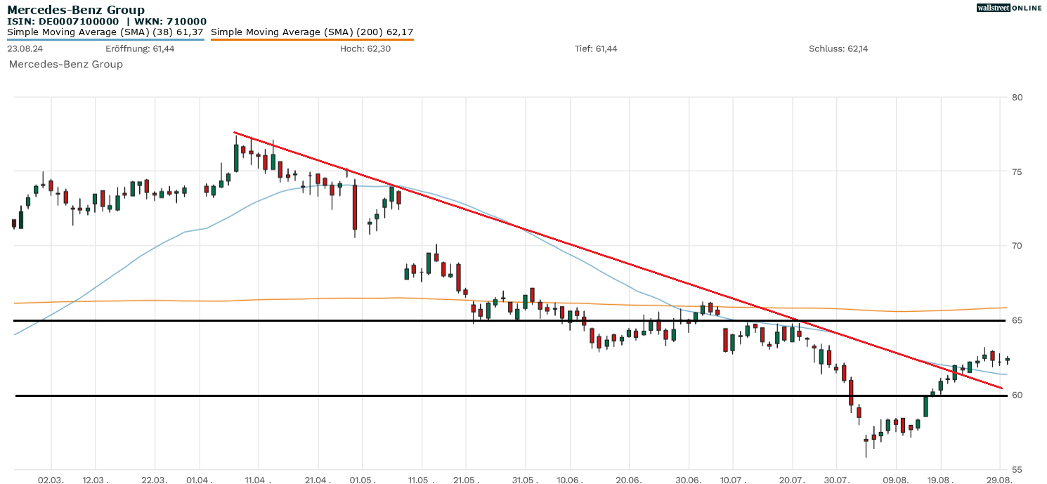 Mercedes-Aktie in der Chartanalyse