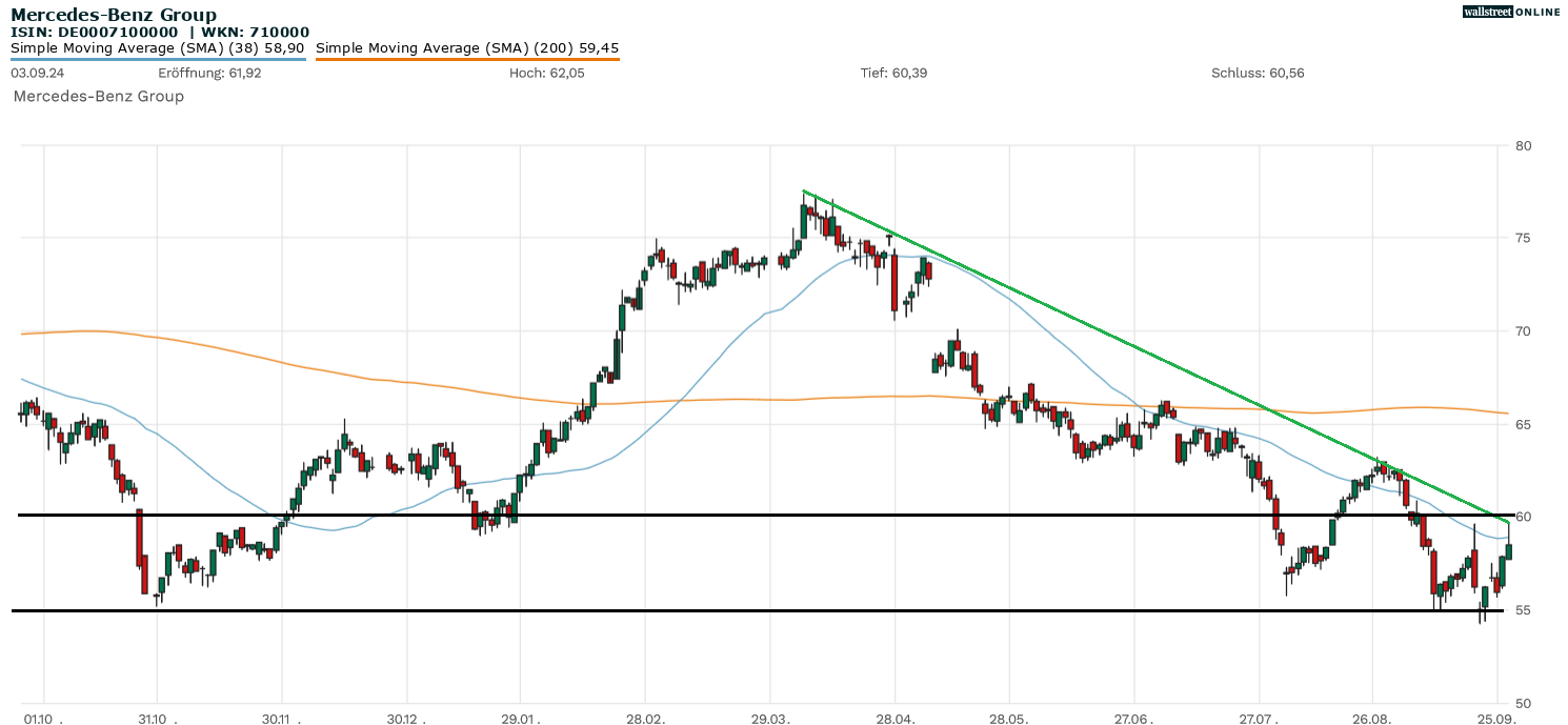 Mercedes-Aktie in der Chartanalyse