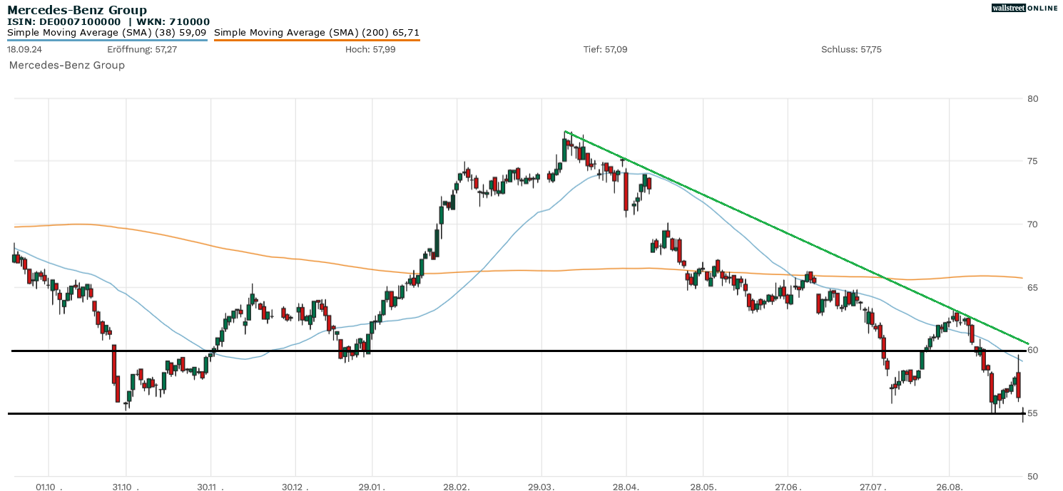 Mercedes Benz Aktie in der Chartanalyse