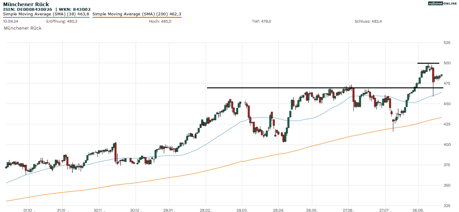 Munich RE Aktienanalyse