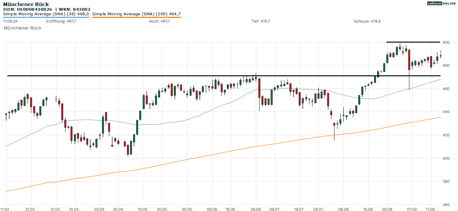 Munich RE Aktienchartanalyse