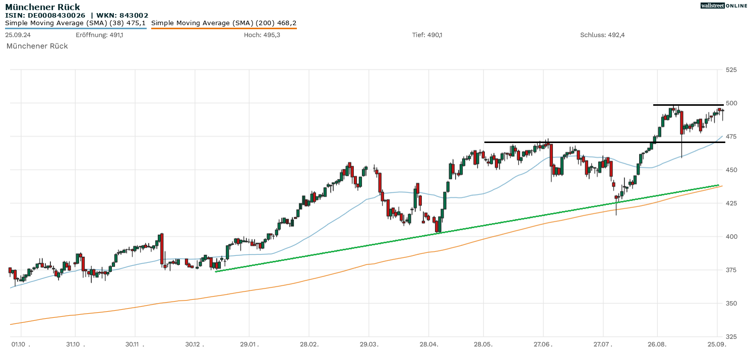 Aktienanalyse Munich Re
