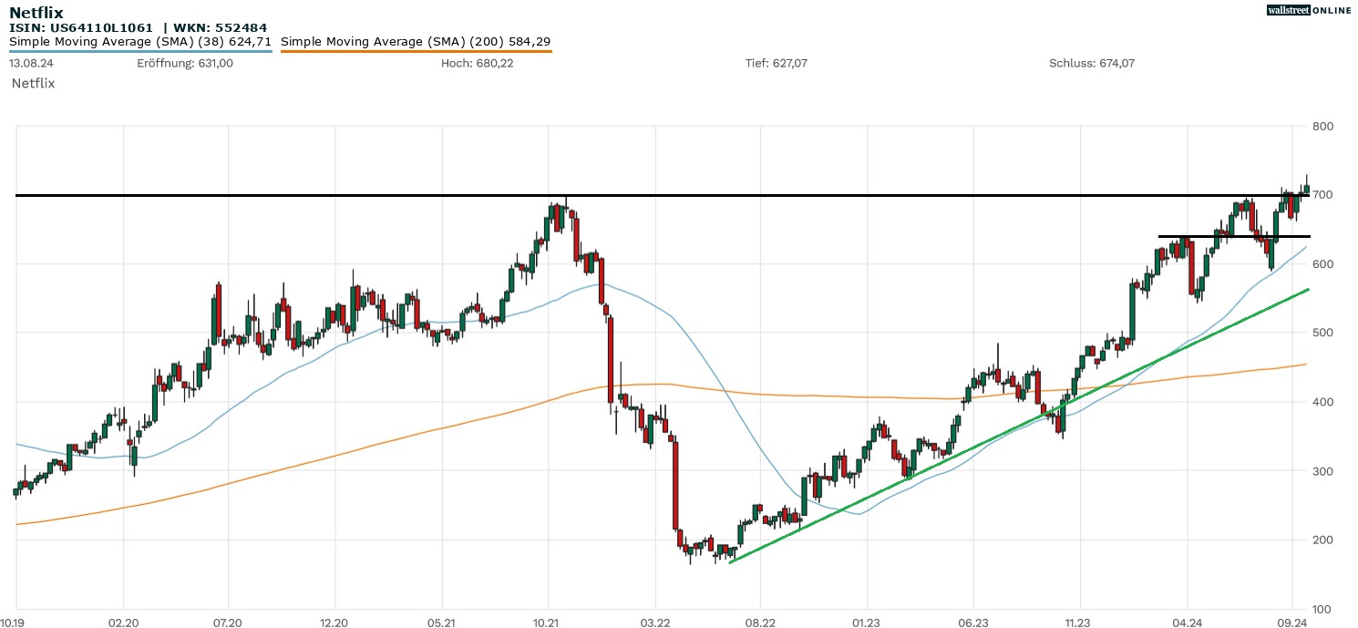 Netflix Aktie