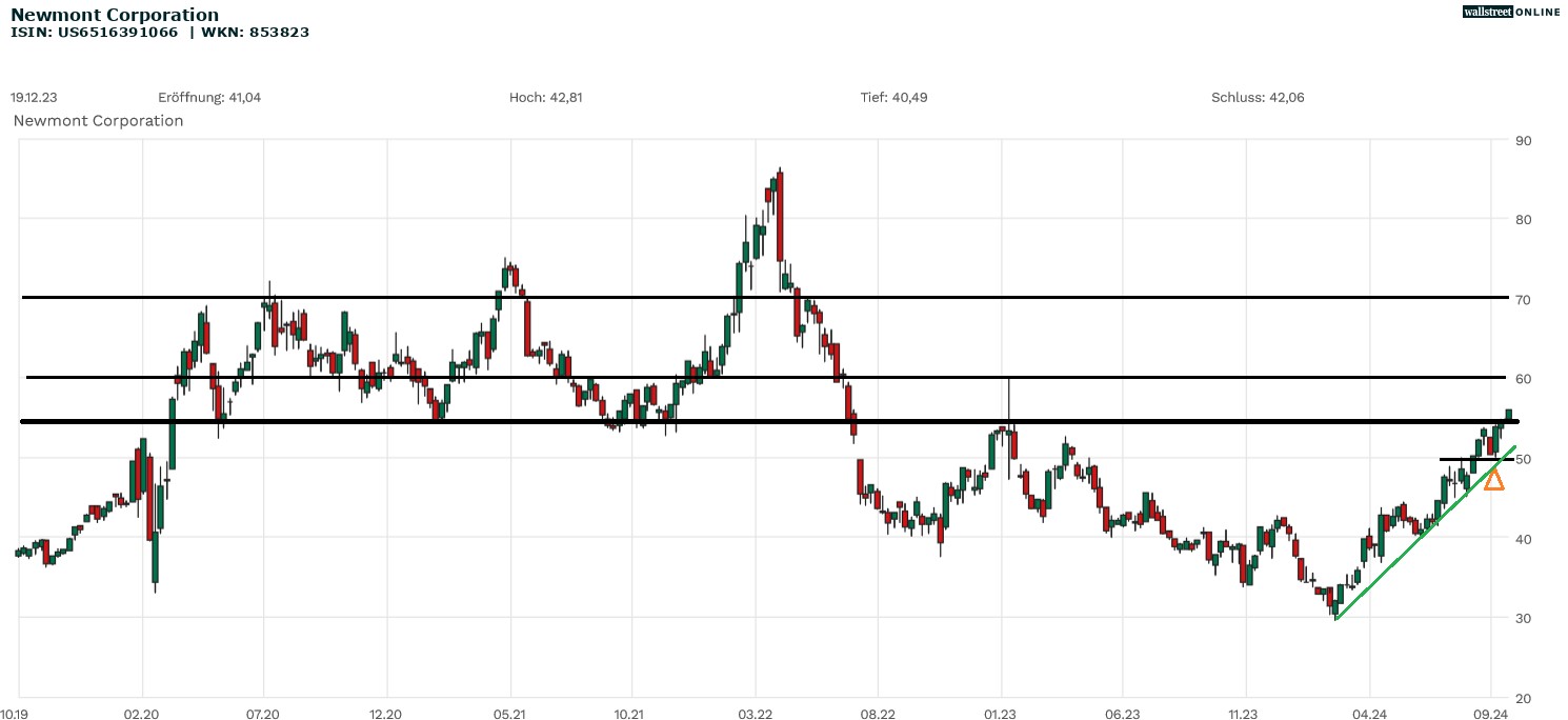 Newmont Corp. Aktienchart in der B&ouml;rsennews Aktienanalyse