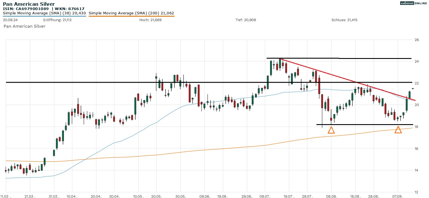 Pan American Silver Aktienchart