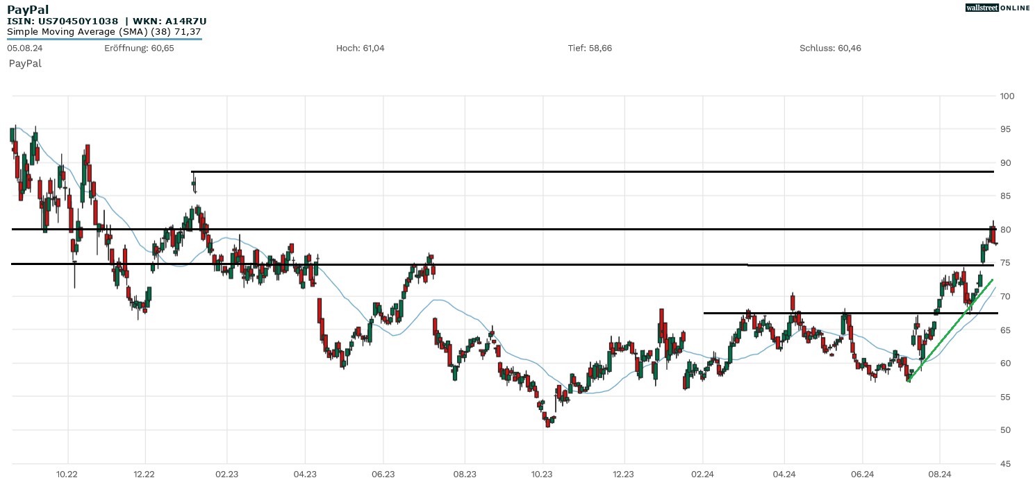 Paypal Aktienchart