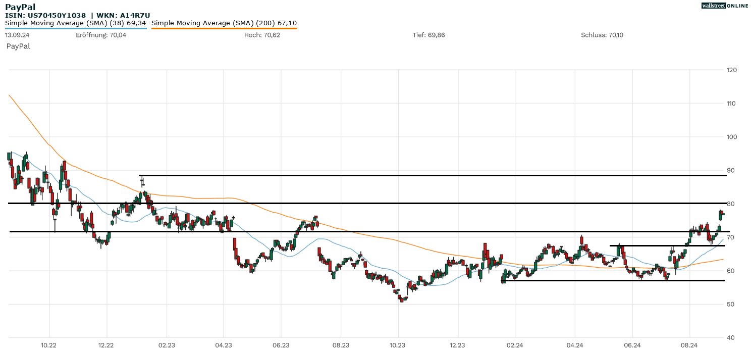 PayPal Aktien- und Chartanalyse