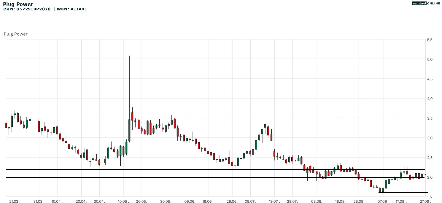 Plug Power Aktie