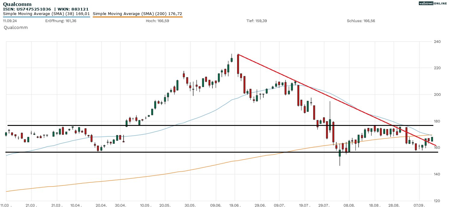 Qualcomm Aktie in der Chartanalyse