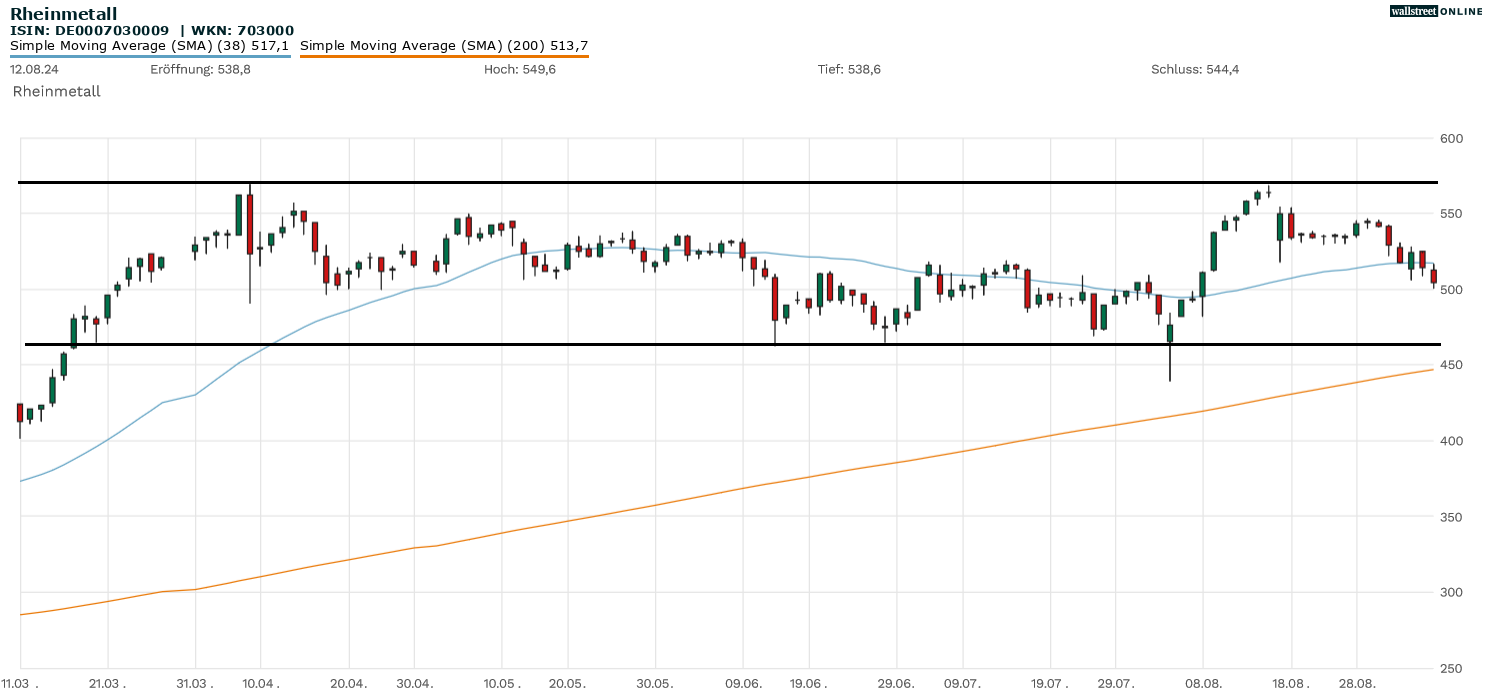 Rheinmetall-Aktie in der Aktienanalyse