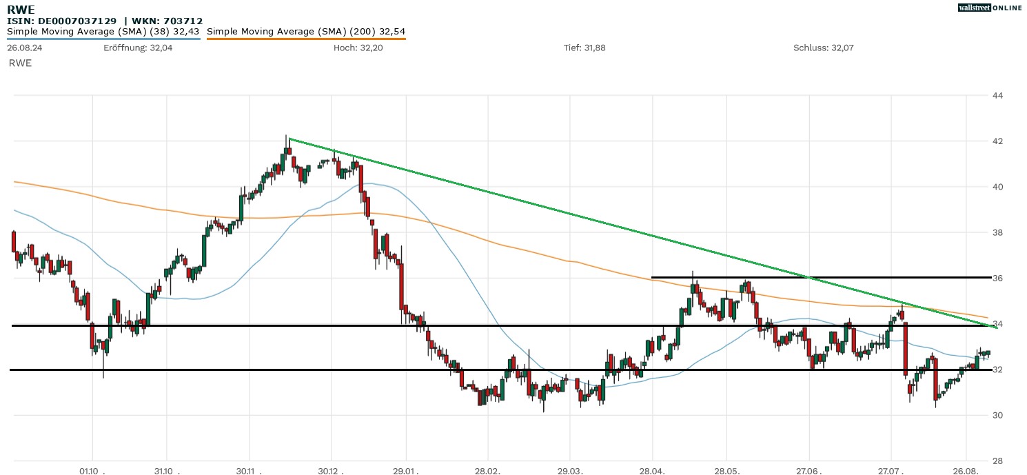 RWE Aktie