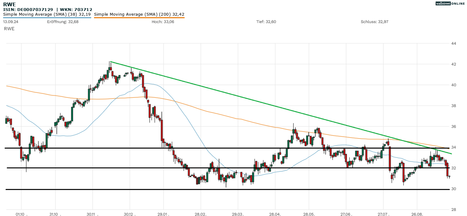 RWE Aktien- und Chartanalyse