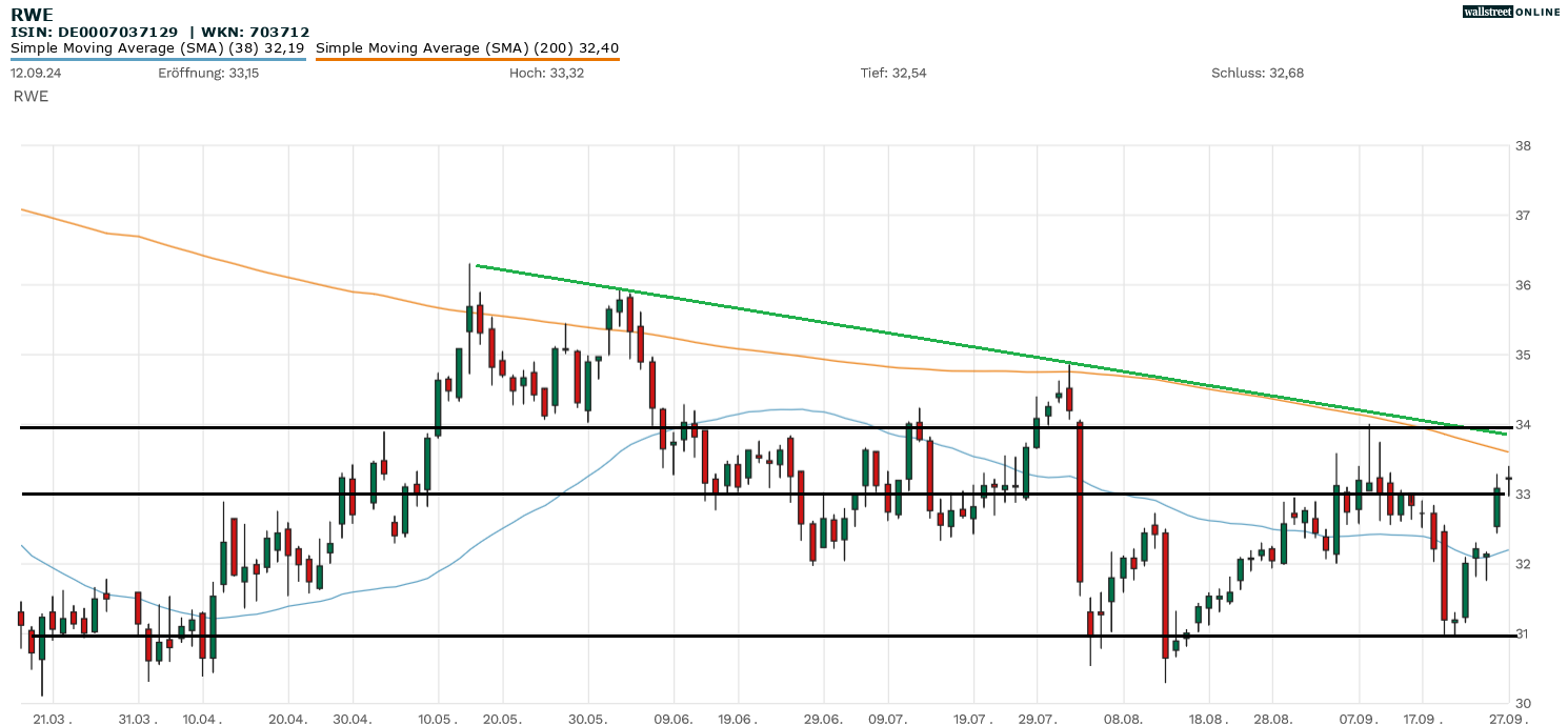 RWE-Aktie in der Aktienanalyse