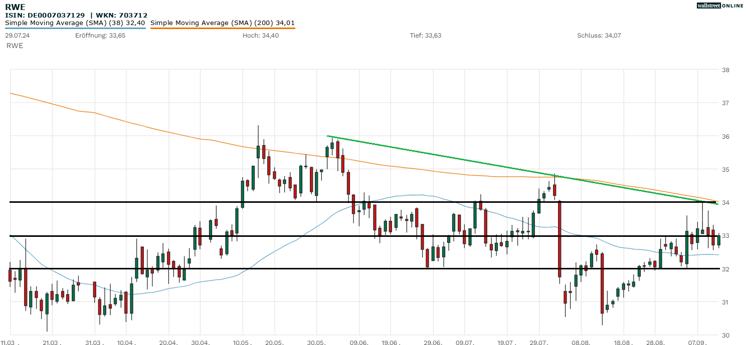 RWE-Aktie die Analyse zur Aktie