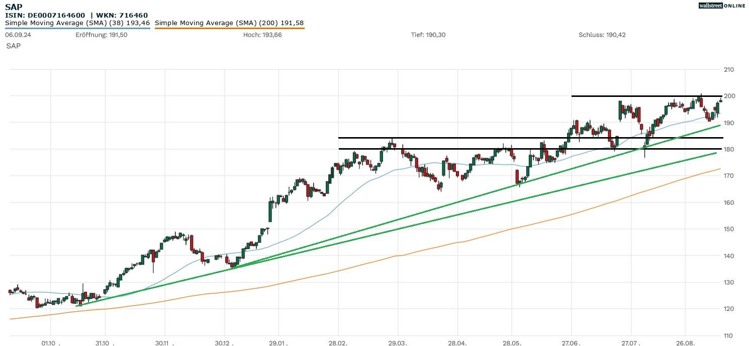SAP Aktienchart in der B&ouml;rsennews-Aktienanalyse