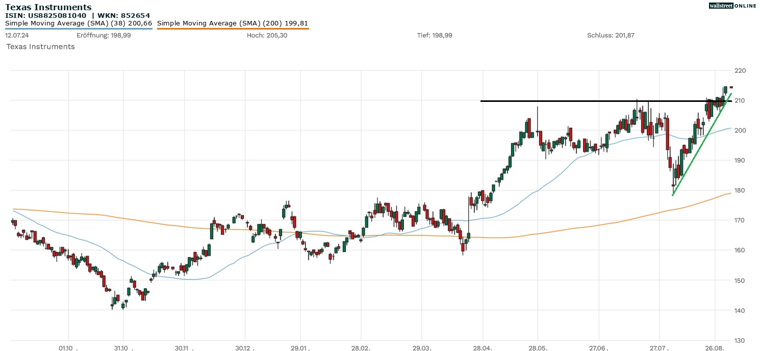 Texas Instruments in der kostenlosen B&ouml;rsennews Aktienanalyse