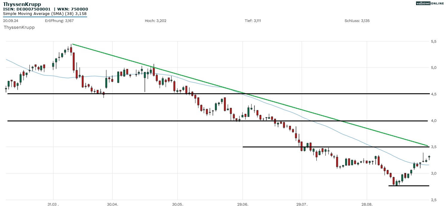 Thyssenkrupp Aktienchart